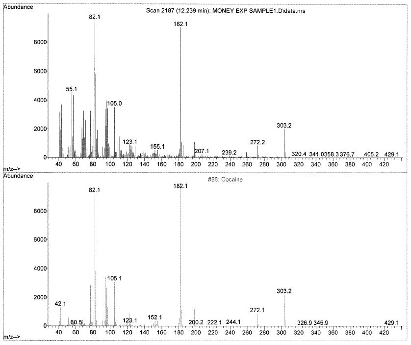 SteveCurryMD's tweet photo. We worked through noise with selective ion searching. Cocaine was easily detected on all (100%) currency. In the 2nd photo, the spectra from the bill is on top, and the library standard is below. https://t.co/ipRbxkqsK4