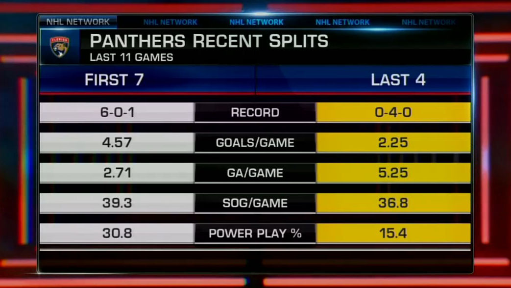 RT @NHLNetwork: The Florida Panthers' playoff chances have taken a huge hit over the last four games. #TimeToHunt https://t.co/ViGqoiNQKW