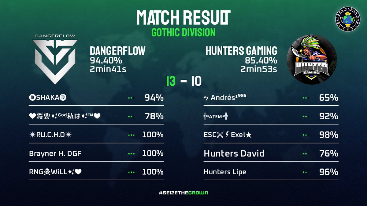 Continuamos sumando 3/3 victorias en 
<a href="/GlobalClashCup/">Global Clash Cup</a> Jornada 3
Gg a los rivales @HUNTERSGAMING19 
Seguimos defendiendo