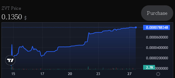 Virus2Earn's tweet photo. Hello! Zombies, the Virus Lab page has now been updated to show real-time ZVT price so please check it out!

Link: https://t.co/wPTUoSnjfH

#VRWD #Play2Earn #V2E #P2E #NFTs #ZVT https://t.co/oB8FkjScIh
