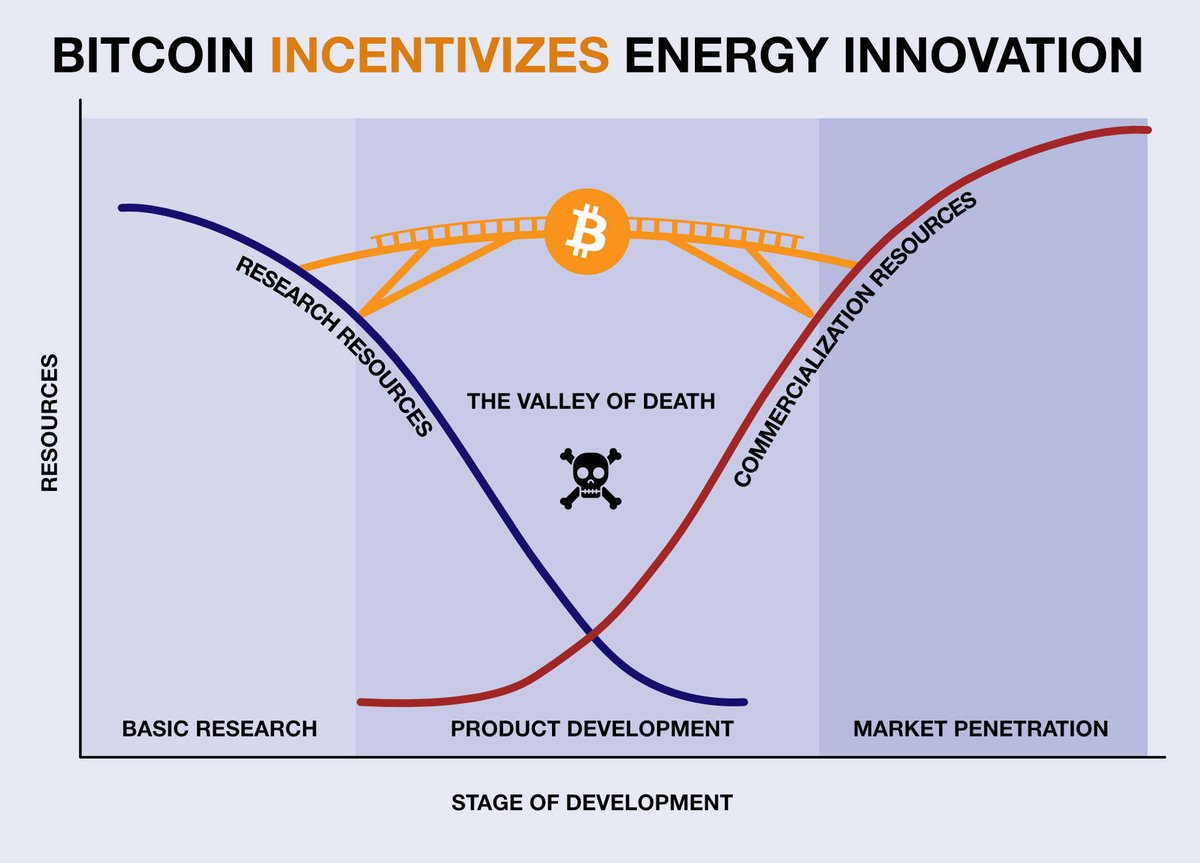 iTruth84's tweet photo. @greenpeaceusa We progress as a civilization using more energy, not less.

Bitcoin miners emit no carbon. By tapping into hitherto unviable resources &amp; mitigating energy waste, bitcoin represents a quantum leap toward a sustainable, energy abundant future.

#Orangepeace

https://t.co/OqUBcFPOGF https://t.co/2kW5DrtU8B