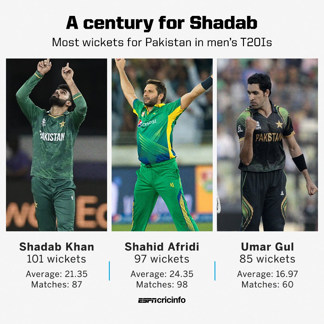 cricinfo's tweet photo. Shadab Khan became the first 🇵🇰 bowler to go past 💯 wickets in men's T20Is 🥇

#AFGvPAK #CricketTogether https://t.co/xEQAFWhRbF