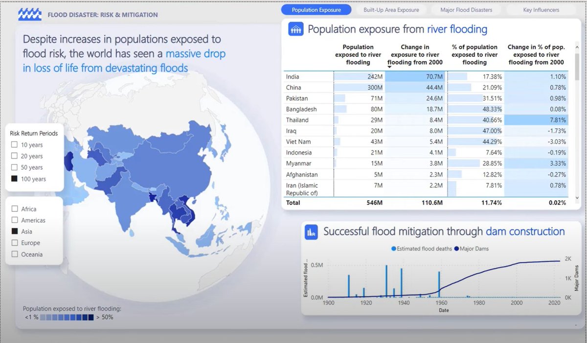 The 2023 #PowerBI Gartner Bakeoff is out - and this year it's all about analysis of flooding and flood mitigation. Some amazing data viz, analysis and collaboration techniques shared - definitely worth checking it out: powerbi.microsoft.com/en-us/blog/gar…

#DataDiscoverEI