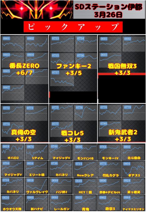 【激キン勝手に結果予想📝】🌈SDステーション伊都3/26(日)レインボーPOP🌈✅全系:番長ZERO、戦国無双、新俺の空