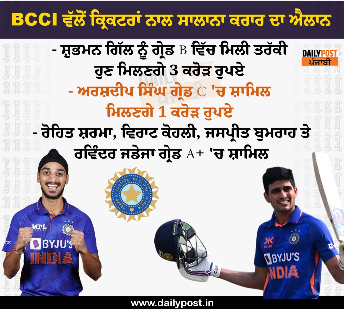 dailypostpunjab's tweet photo. BCCI ਵੱਲੋਂ ਕ੍ਰਿਕਟਰਾਂ ਨਾਲ ਸਾਲਾਨਾ ਕਰਾਰ ਦਾ ਐਲਾਨ
#BCCI #Announces #Annual #Contract #Cricketers #ShubmanGill #GradeB #ArshdeepSingh #GradeC #RohitSharma #ViratKohli #JaspritBumrah #RavinderJadeja #GradeA #Dailypostpunjabi https://t.co/82Aaz8gb9v