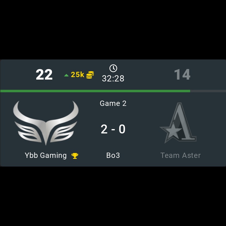 onDOTAcom's tweet image. Ybb Gaming 🏆  2 - 0 Team Aster

⭐ DPC 2023 CN Spring Tour Division I

🏷️ #YbbGaming #TeamAster #Ybb #Aster #DPC2023 #CN #SpringTour #I #Lou #Beyond #7e #zzq #Monet #Xwy #Xxs #BoBoKa #Dota2 #eSports