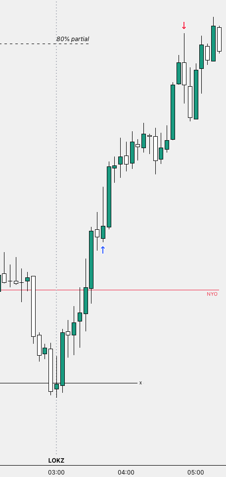 EG, forbidden, +3. Capitalised on those HTF EQ lows.