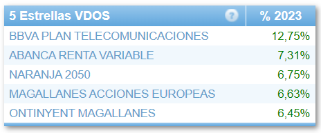 ¿Cuáles son los planes de pensiones individuales con Rating VDOS: 5 estrellas más rentables en lo que llevamos de año?