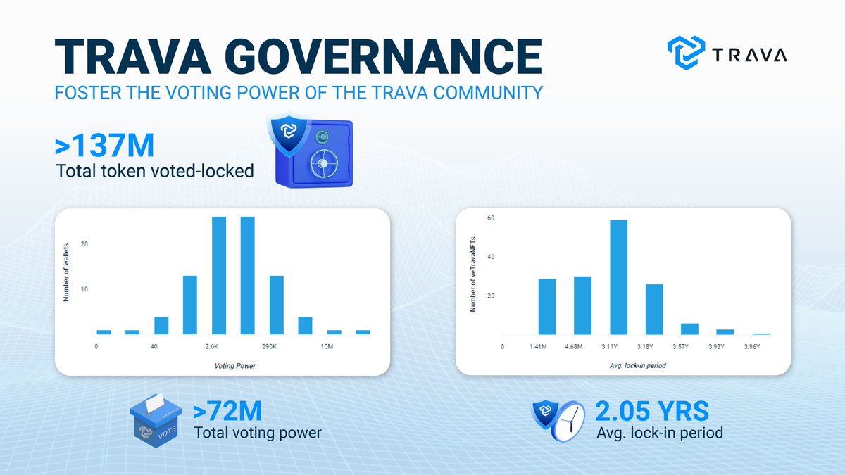 trava_finance's tweet photo. ⛓️TRAVA GOVERNANCE - FOSTER THE YOUR VOTING POWER⛓️

🎯Over 10 months after launching Trava Governance Vault, it's grateful to receive your significant support.

👉Check out the infographic ⬇️ for more details
-------
🚨veTRAVA Marketplace will soon be available. Stay tuned! https://t.co/YNEAZN78vT