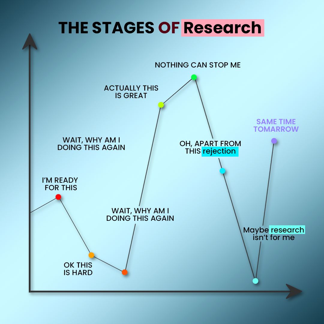 Stages of Research #research #academia #AcademicTwitter #phd #phdlife #phdchat