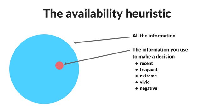 https://kenthendricks.com/availability-heuristic/