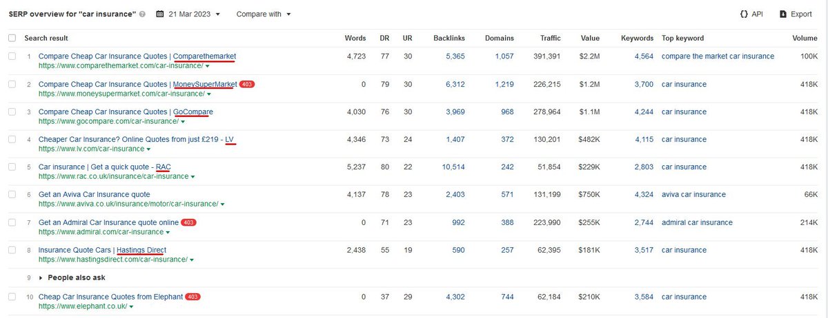 screamingfrog's tweet photo. Looks like over the last week, Google has started showing less brand names at the end of SERP titles. Makes sense with site names already. https://t.co/blh0d4Thd4