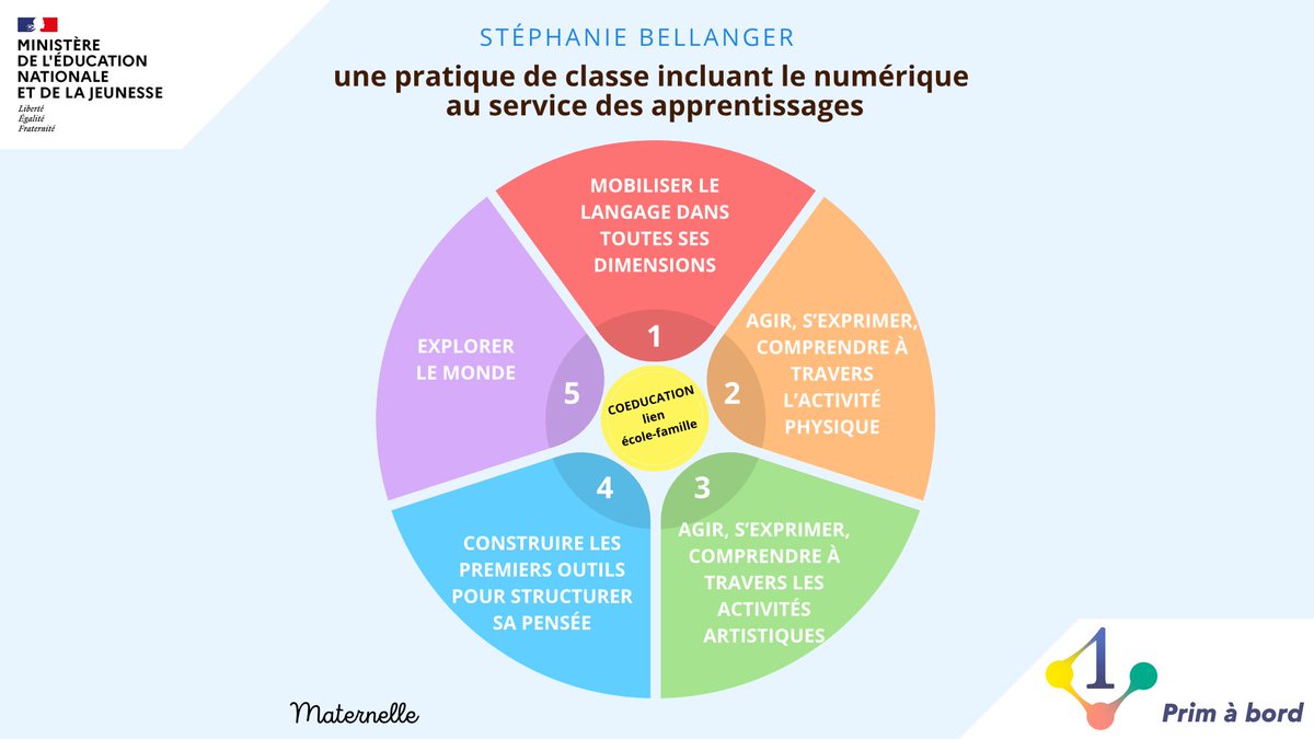 Cycle 1⃣ | S'inspirer

📌 Panorama d’usages du numérique en maternelle, des exemples concrets et illustrés

▶️ primabord.eduscol.education.fr/panorama-d-usa…

✅ Une infographie interactive
✅ Lien école-famille
✅ Exemples dans les 5 domaines de l'école maternelle