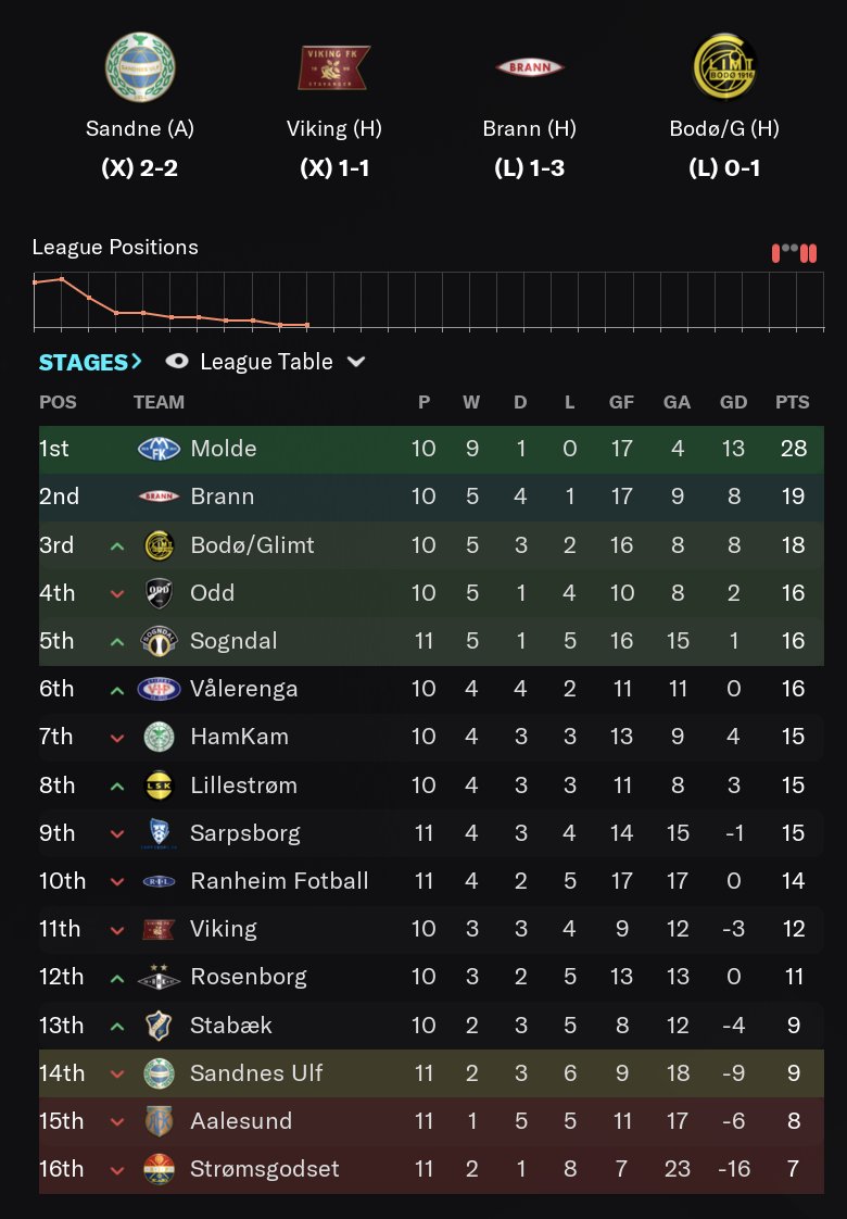 Tilbud om kontrakt fra Ålesund!!

Dobbling i lønn og kan flytte nærmare familie og venna.  Ein stor muligheit for meg, men vi må klare å redde dei frå nedrykk!

Eg har trua! Tid for ny formasjon