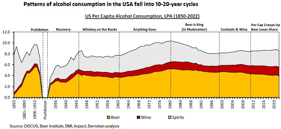 US Alcohol per capita consumption accelerated through the pandemic led by spirits, Tequila in particular.