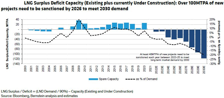 We think 2023 could see record LNG project announcements to fill in the looming supply deficit.