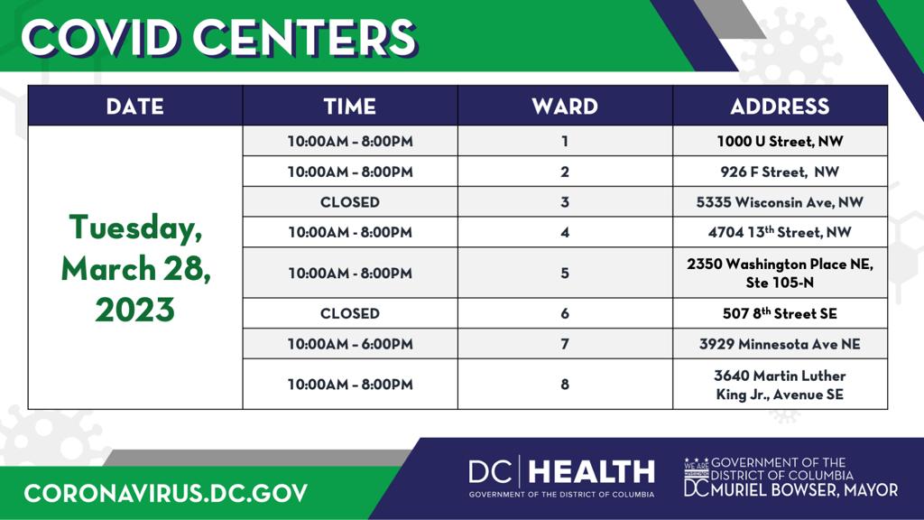 REMINDER: The last day of operations for COVID Centers is March 31, 2023. 

Residents can come in today to get free KN95 masks, vaccinations, boosters, take-home rapid antigen tests, and PCR tests.

Here’s today’s schedule.