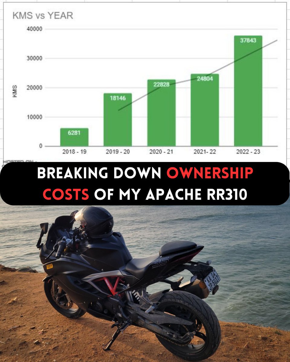 TeamBHPforum's tweet image. BHPian FURY_44 does a detailed analysis of maintaining and running his #RR310 over 5 years.
.
Full report⬇️
team-bhp.com/forum/motorbik…