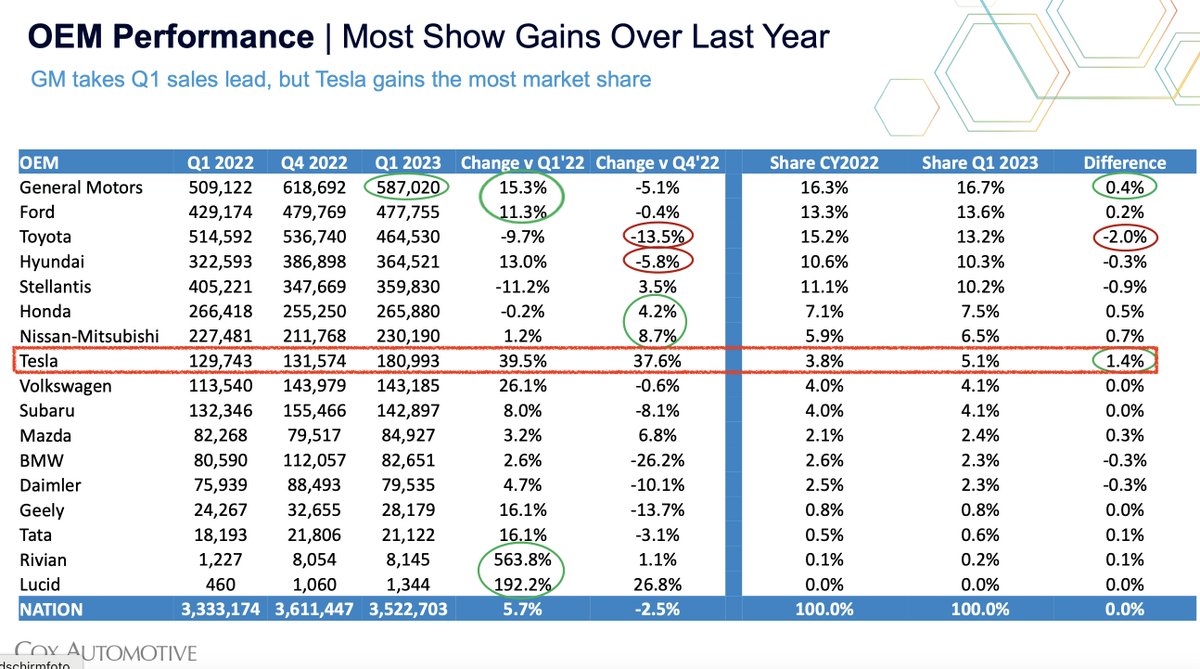 alex_avoigt's tweet photo. Tesla is now in 🇺🇸 USA larger than VW Group, BMW and Daimler with a market share of impressive 5.1% https://t.co/p1XUuOBXG0