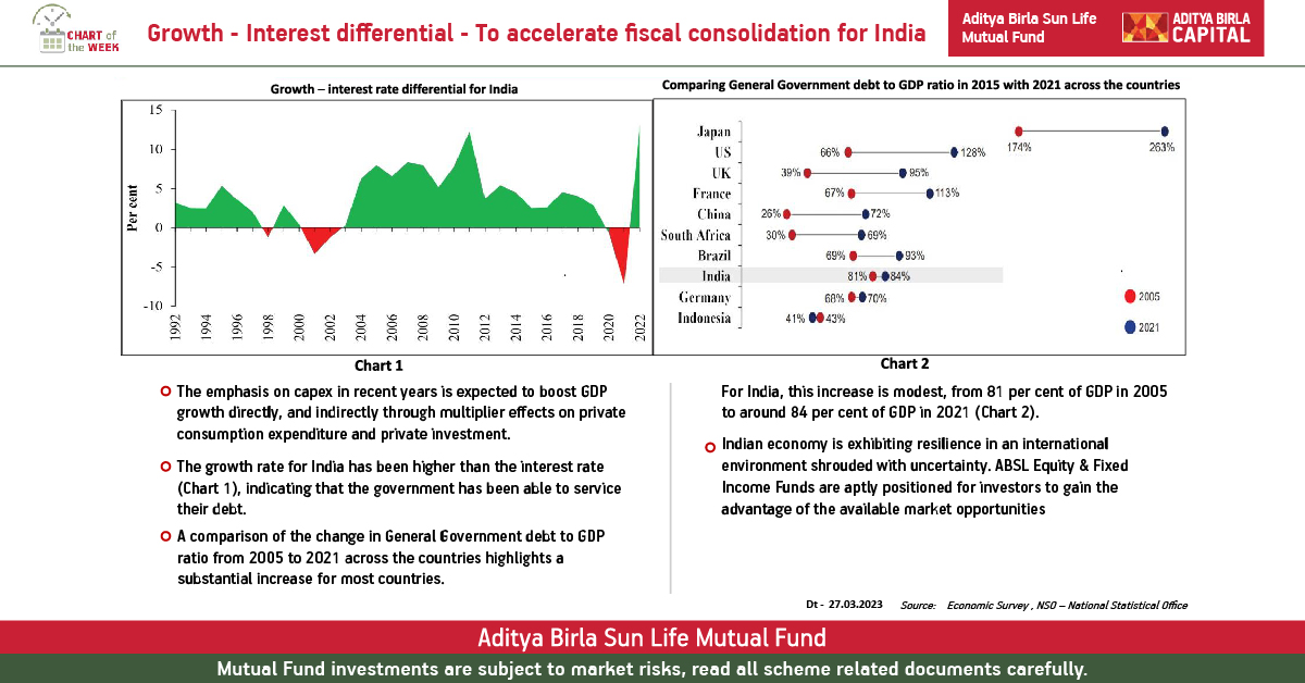 abslmf's tweet photo. Indian economy is exhibiting resilience in an international environment shrouded with uncertainty.
#ChartOfTheWeek #AbslmfUpdates https://t.co/7g6TYMqA96