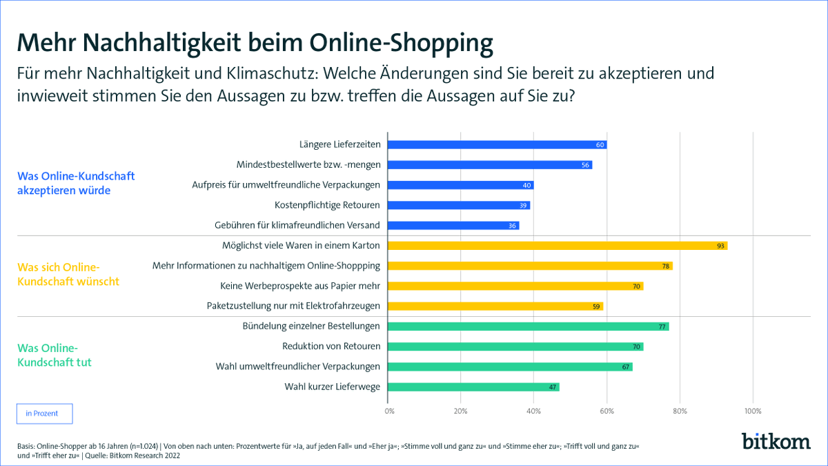 Für mehr #Klimaschutz auf Komfort beim #Onlineshopping verzichten: 60% würden längere Lieferzeiten, 40% Aufpreise für umweltfreundliche Verpackungen in Kauf nehmen 🌱📦
77% der Onlinekäufer bündeln schon jetzt Bestellungen für mehr #Nachhaltigkeit.
Mehr ➡️ bitkom.org/Presse/Pressei…