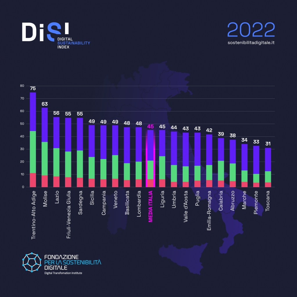 DigiTInst's tweet image. La classifica delle #Regioni italiane secondo il nostro Digital Sustainability Index.

Ma cosa succede se applichiamo il #DiSI alle città metropolitane? Vieni a scoprirlo il 18 Aprile alla presentazione del nostro nuovo indice, il #DiSICity.

Iscriviti 👉 eventbrite.it/e/biglietti-di…