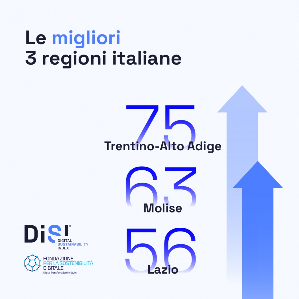 DigiTInst's tweet image. La classifica delle #Regioni italiane secondo il nostro Digital Sustainability Index.

Ma cosa succede se applichiamo il #DiSI alle città metropolitane? Vieni a scoprirlo il 18 Aprile alla presentazione del nostro nuovo indice, il #DiSICity.

Iscriviti 👉 eventbrite.it/e/biglietti-di…