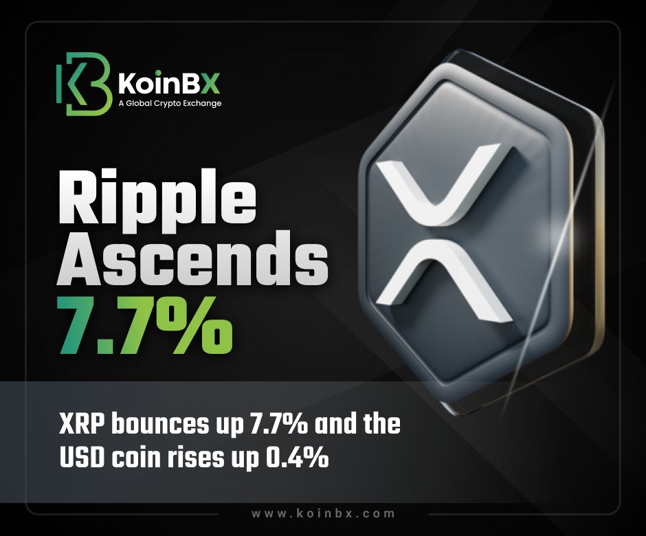 KoinBX's tweet photo. Ripple (XRP) shoot up to 7.7% today. Total trading volumes hopped sharply and escalated over 34% to $43.04 billion.

#Ripple #cryptocurrency #XRPHolders #XRPArmy #cryptotrader https://t.co/TU3OIBghsJ