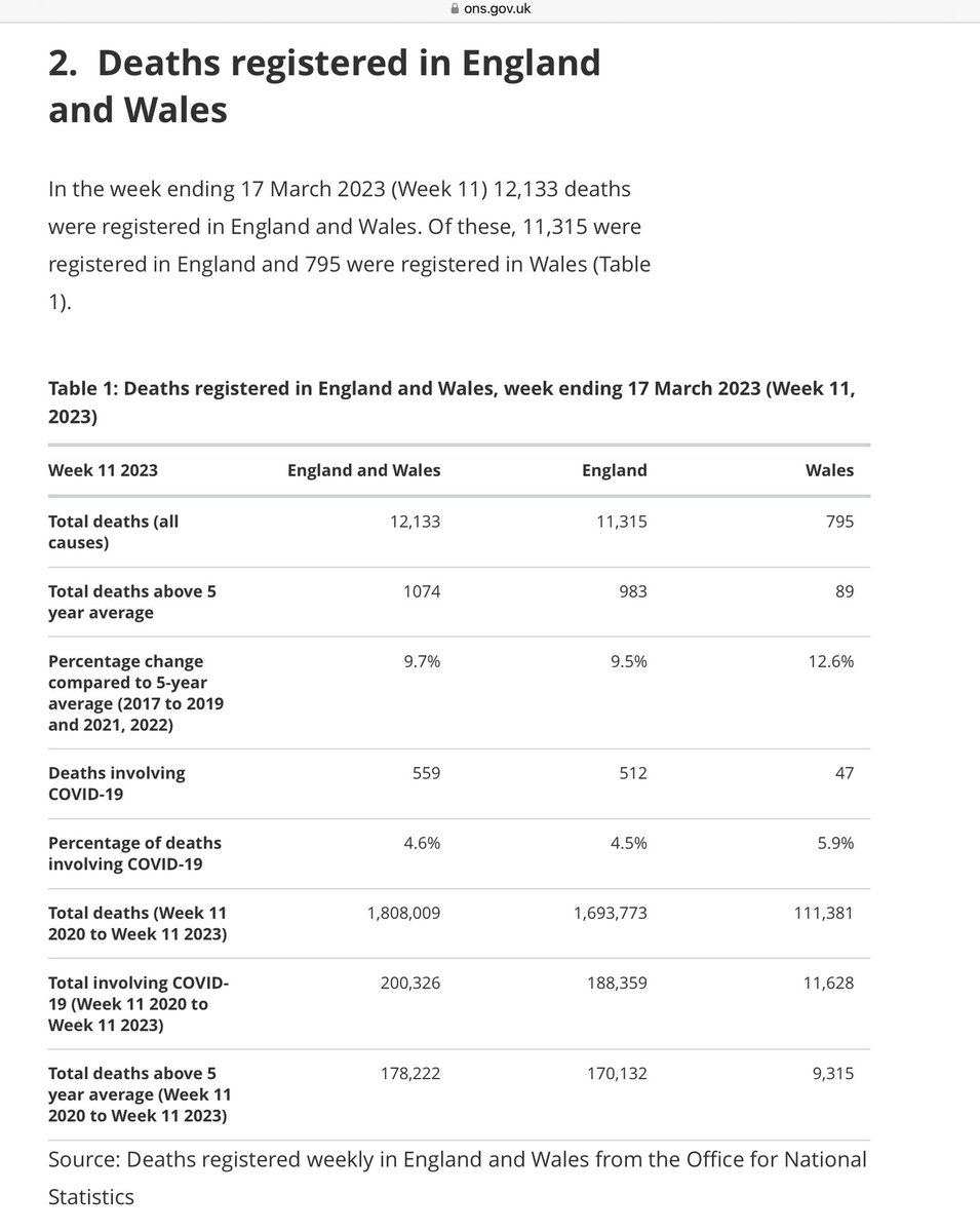 TheRustler83's tweet photo. In the week ending 17 March 2023 (Week 11) 12,133 deaths were registered in England and Wales; 

This represents +1,074 excess deaths above the 5 year average (+9.7%) 

We shouldn’t still be seeing elevated excess as we leave winter and head into Spring

What is going on? 

1/ https://t.co/wc9JHpriTw