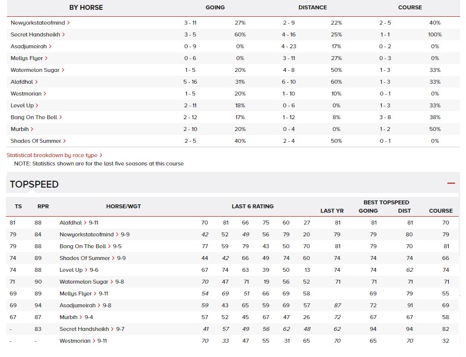 themastarata's tweet photo. 7.00 @WolvesRaces Wasn't going to but 40s 1st4 about previous #fasttime Secret Handsheikh overall #cdghorse & 2 other with #cdg stats NRs - seems rude not to? May need or improve for run after break but a little EW gotta be? GL https://t.co/PPZawRn1BC https://t.co/WwW5JVUoh0