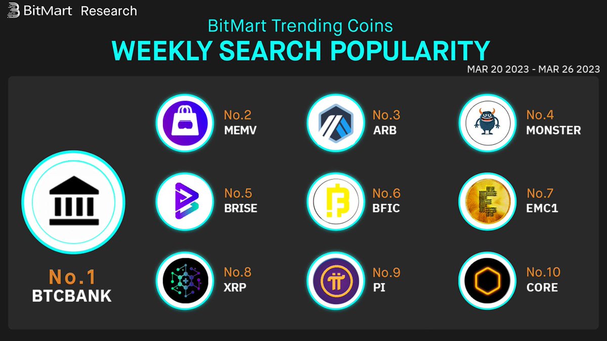 CryptoHawkPro's tweet photo. Did you buy any?
Join #CryptoHawk to get premium signals every day!
#BTCBANK #MEMV #ARB #MONSTER #BRISE #bficoin #XRP #PiNetwork #CORE #EMCIS https://t.co/MJ280mzLh5