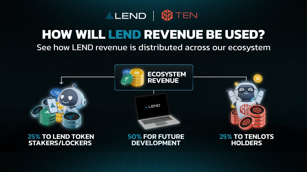 🚀@LEND_finance will reward our users from launch!

Check out how revenue is distributed👇
🔥25% - $LEND stakers & lockers
🤩25% - $TENFI stakers holding TENLots 
🤝50% - ecosystem development/incentives

📚Learn more:
bit.ly/3HLr1nw

#LEND #TENFI #crypto #RealYield