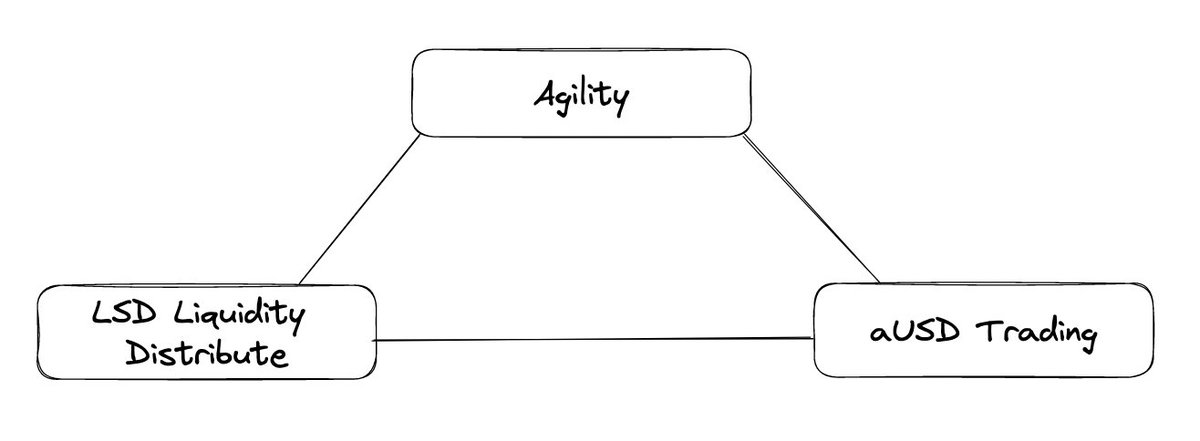 agility_lsd's tweet photo. Agility is both an LSD liquidity distribution platform and an aUSD trading platform. 
Our vision is to unlock liquidity for LSD holders and explore more LSD trading scenarios, as well as provide deep liquidity for other LSD-relative protocols.
#LSD #LSDWAR #Agility #ETH #DeFi https://t.co/nWRzHIhIZ0
