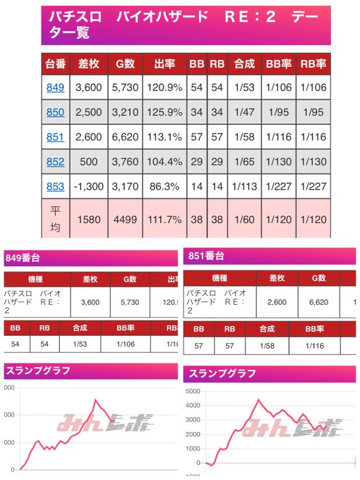 🐱毎月恒例🐱#マルハン鹿児島新港店 ｻﾝ3/27(月)の状況をcheck️📝今回の差枚第1は⋯㊗️ｳﾞｧﾙｳﾞﾚｲｳﾞ+