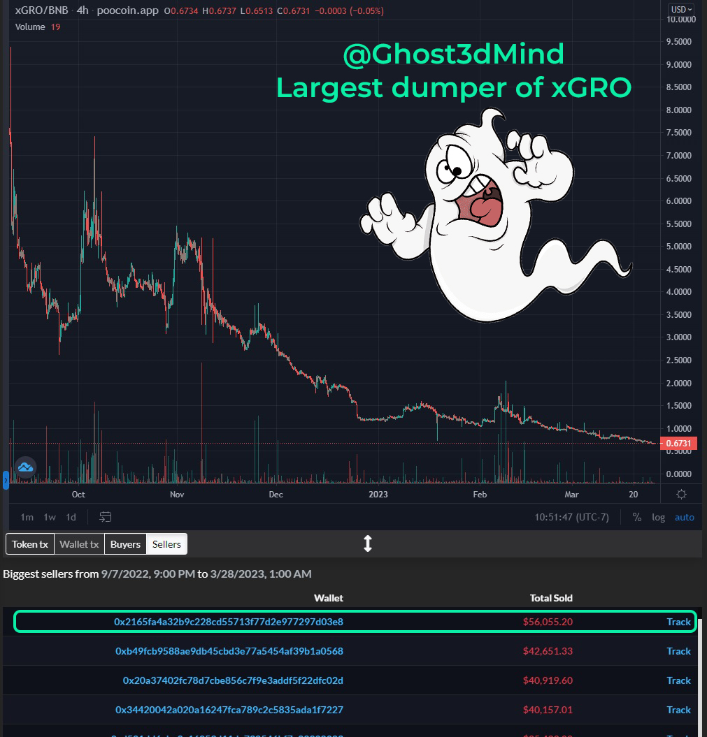 Miktrone's tweet photo. Keep in mind this is his total $$ amount in xGRO sold at current prices, and only from one of his many wallets
@EmpMoneyBSC $EMP $xGRO $lvlX @LayerOneX #LVLX #xGRO #xPERPs https://t.co/MdObbKjbtJ