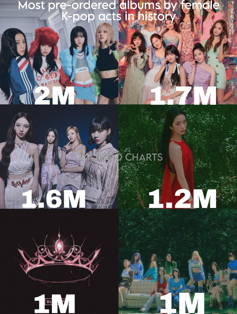 ActressJisooPic's tweet photo. Most pre-ordered albums by female K-pop acts in history https://t.co/D4wLcdnrwn