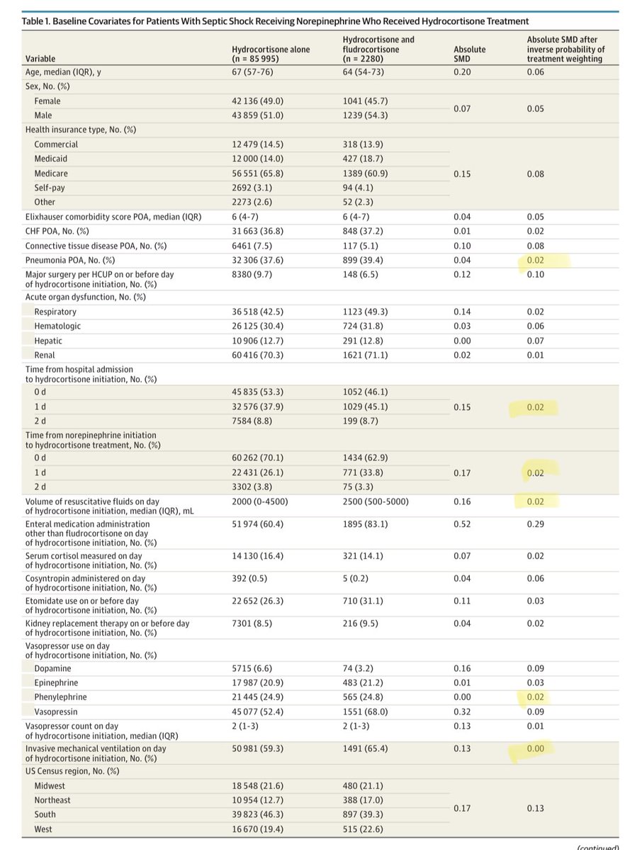 nickmmark's tweet photo. New observational study about steroids in septic shock: 
- analysis of 88,275 people w/ septic shock
- adding fludricortisone to hydrocortisone associated w/ lower mortality: 47.2% vs 50.8% (p < 0.001)

📄 https://t.co/rbU615dwiU

Should this change our practice? I think YES!
1/ https://t.co/R8AyqH2q9U