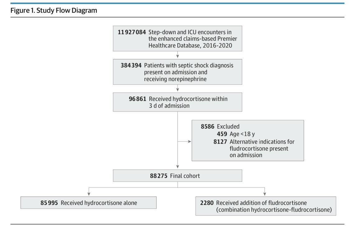 nickmmark's tweet photo. New observational study about steroids in septic shock: 
- analysis of 88,275 people w/ septic shock
- adding fludricortisone to hydrocortisone associated w/ lower mortality: 47.2% vs 50.8% (p < 0.001)

📄 https://t.co/rbU615dwiU

Should this change our practice? I think YES!
1/ https://t.co/R8AyqH2q9U