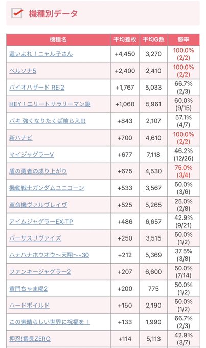 【Makotoスロット結果📈】～栃木県編～3月27日(月)🎯マルハン鹿沼※7の付く日+英雄の軌跡👑機種別TOP3🥇這いよ