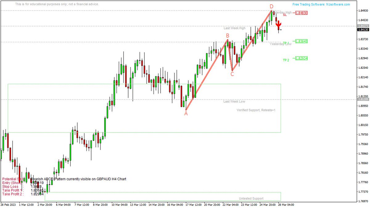 bearish-abcd-pattern-currently-visible-on-gbpaud-h4-chart-get-our
