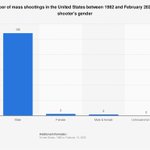 Delusional @realDonaldTrump needs to look at the facts.
Transgendered people have committed only 2% of the mass shootings in the US 

Look at the chart below.

More at:
https://t.co/cZjcT0Seoa

#NashvilleSchoolShooting
#CovenantSchool 
#guncontrol 
#BanAssaultWeapons 
#BanAR15  