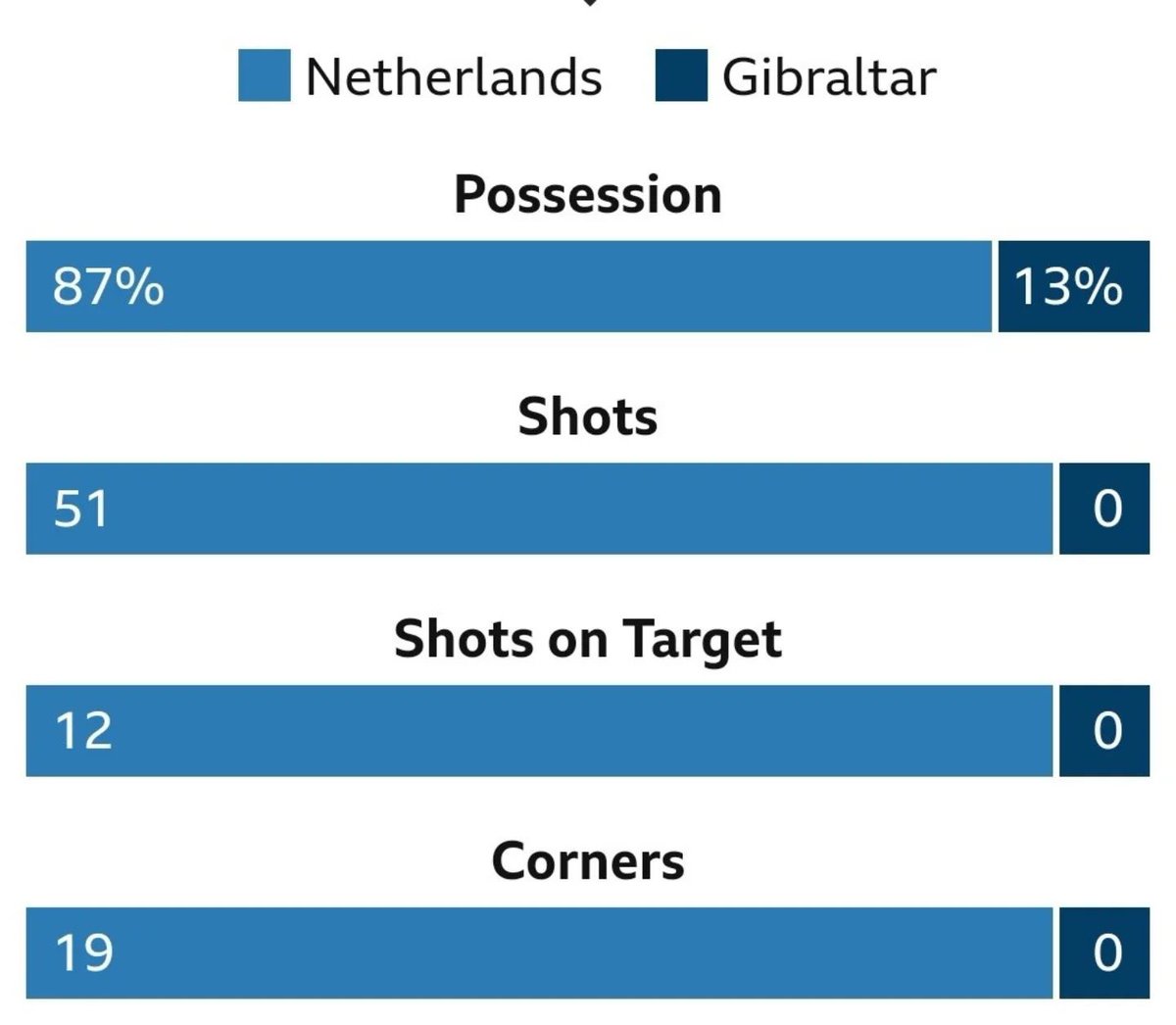 POATpenaldo's tweet image. Gibraltar beat Liechtenstein and ronaldo fans get hyped about goals against them 😂😂 #messi #pendu #EURO2024Qualifiers