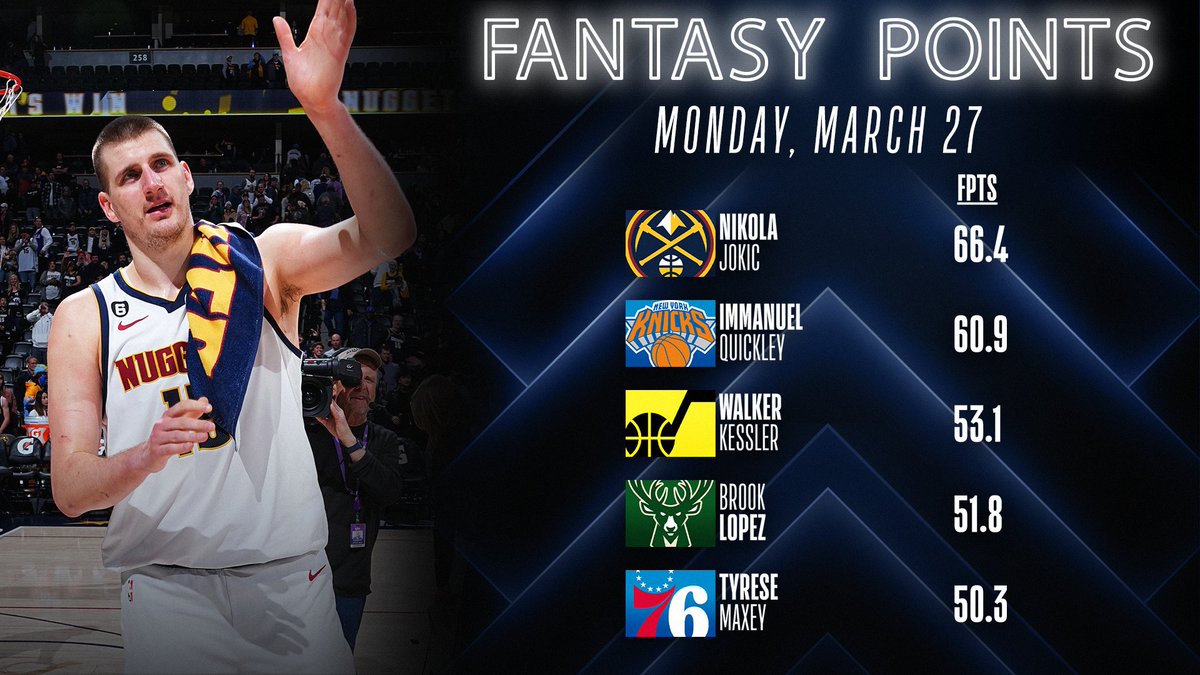 NBAFantasy's tweet photo. Nikola Jokic recorded his 29th triple-double of the season in a @nuggets win tonight 🃏

His stellar performance earns him the @YahooFantasy Player of the Night!

25 PTS | 17 REB | 12 AST | 2 BLK | 66.4 FPTS https://t.co/qNTDDo18oe