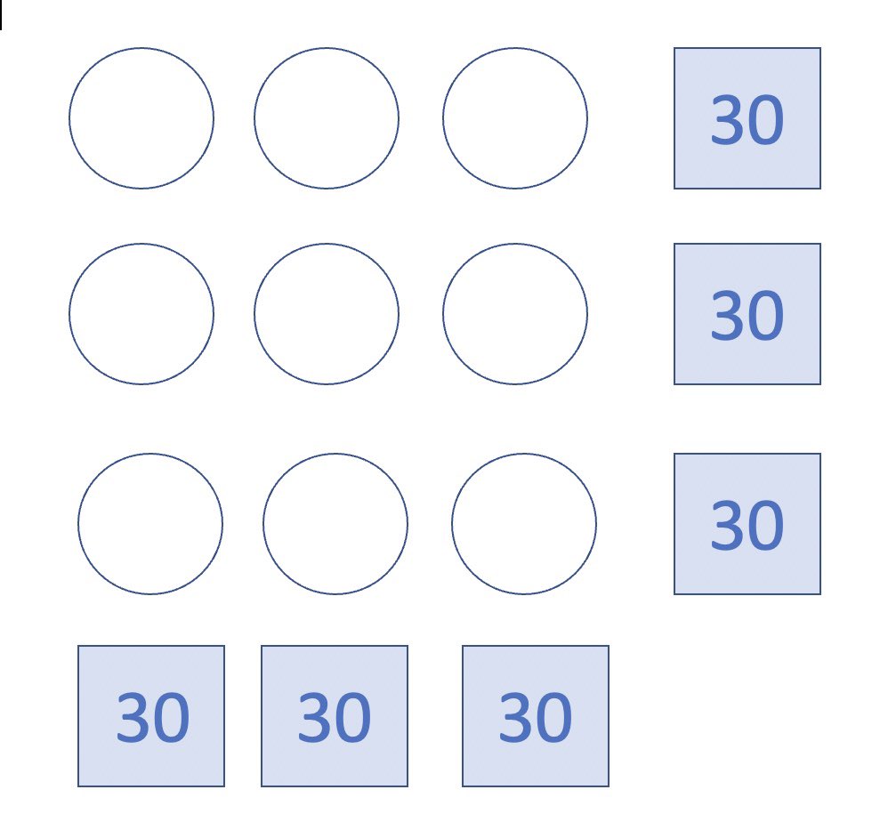 Upper primary find addition tasks a bit of a drag! What about this Fubuki style puzzle where you have to place all nine even numbers from 2 to 18 in circles so that all rows and columns add to 30. Looks easy!