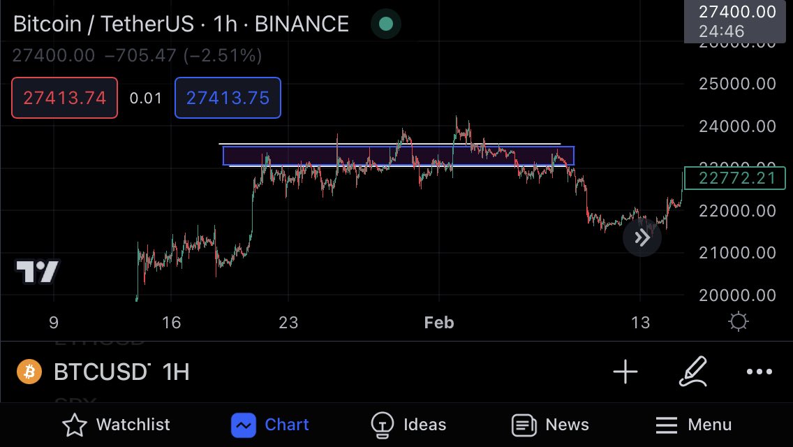 samisachin5's tweet photo. Have I done this correctly? Tell me if there are any mistakes
#BTC https://t.co/EpTEn47eMl