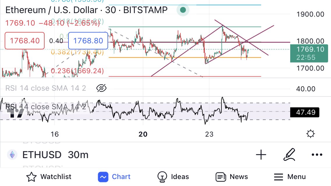 samisachin5's tweet photo. Have I done this correctly? Tell me if there are any mistakes
#BTC https://t.co/EpTEn47eMl