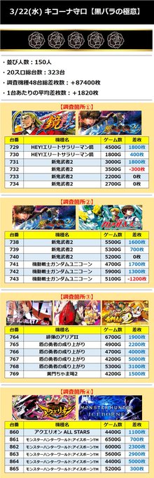 3月22日(水)📅【黒バラの極意 結果①】👑キコーナ守口👑【★5】・並び人数：150人・調査箇所＋87400枚・平均＋1