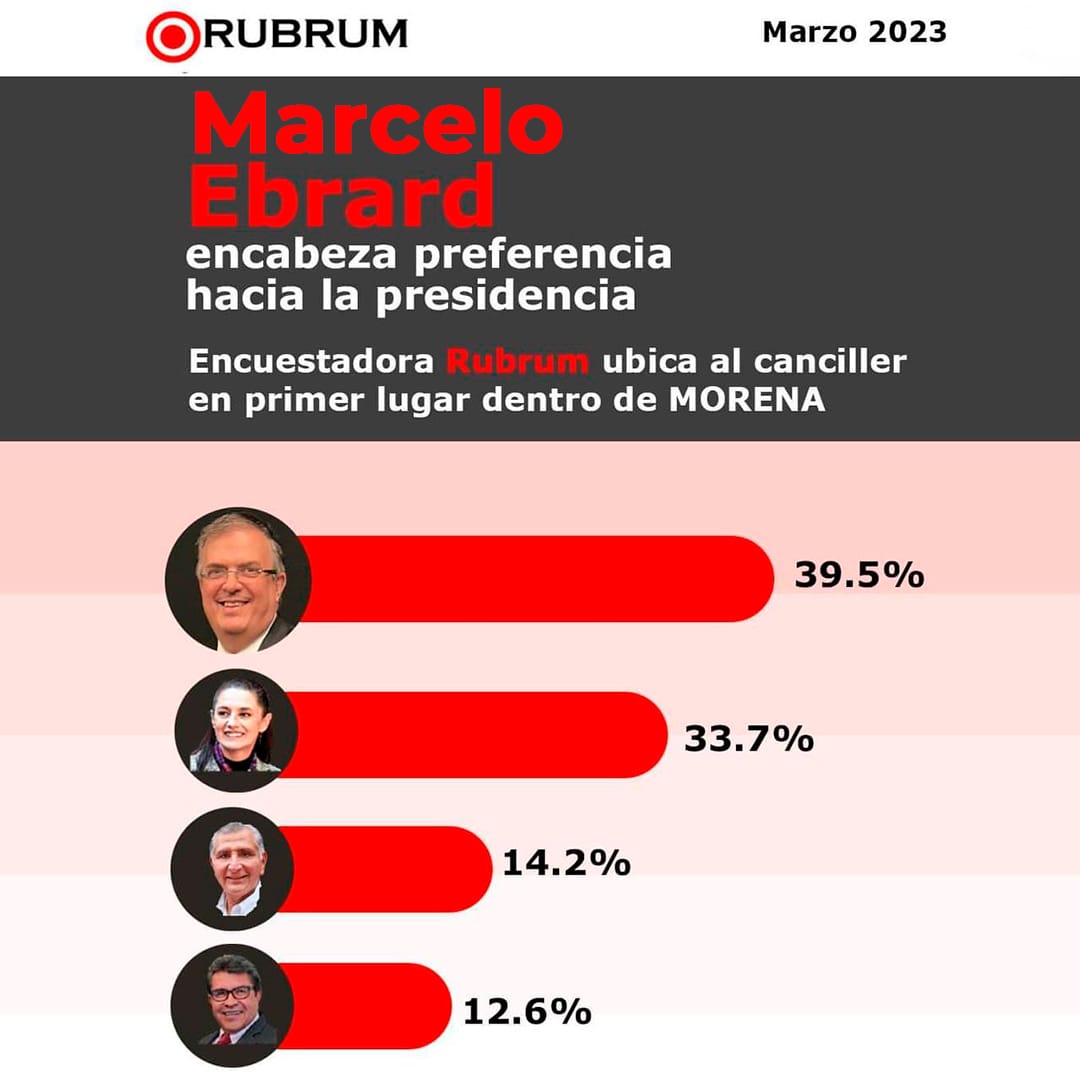 MProgresistaMX's tweet photo. @m_ebrard encabeza las preferencias hacia la presidencia de México, ubicado como el primer lugar dentro de @PartidoMorenaMx.
De acuerdo con la encuestadora @RUBRUM_INFO https://t.co/8X8nLj02hb