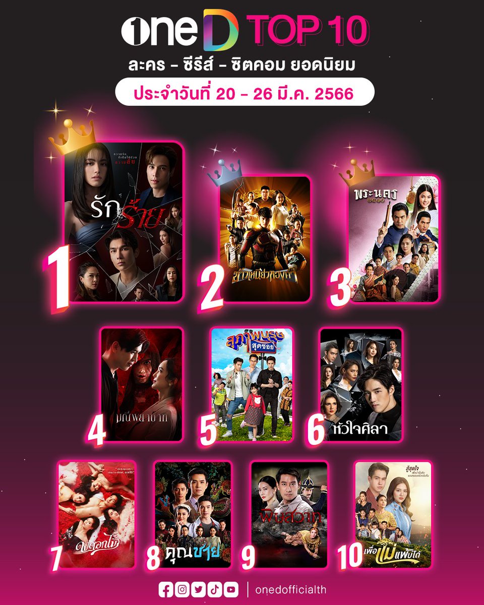 onedofficialth's tweet photo. 🏆 #TOP10 ละคร-ซีรีส์-ซิตคอม ยอดนิยม ทาง oneD ประจำวันที่ 20-26 มี.ค. 66

#รักร้าย มาแรง อาทิตย์แรกก็แซงขึ้นอันดับ 1 ทาง oneD เรียบร้อย 🔥 

📲 ดูฟรี! ทุกเรื่อง คลิกเลย >> https://t.co/nGgzXTtx8W

#oneD #วันดี #ช่องวัน31 https://t.co/DLhhZTxA7F