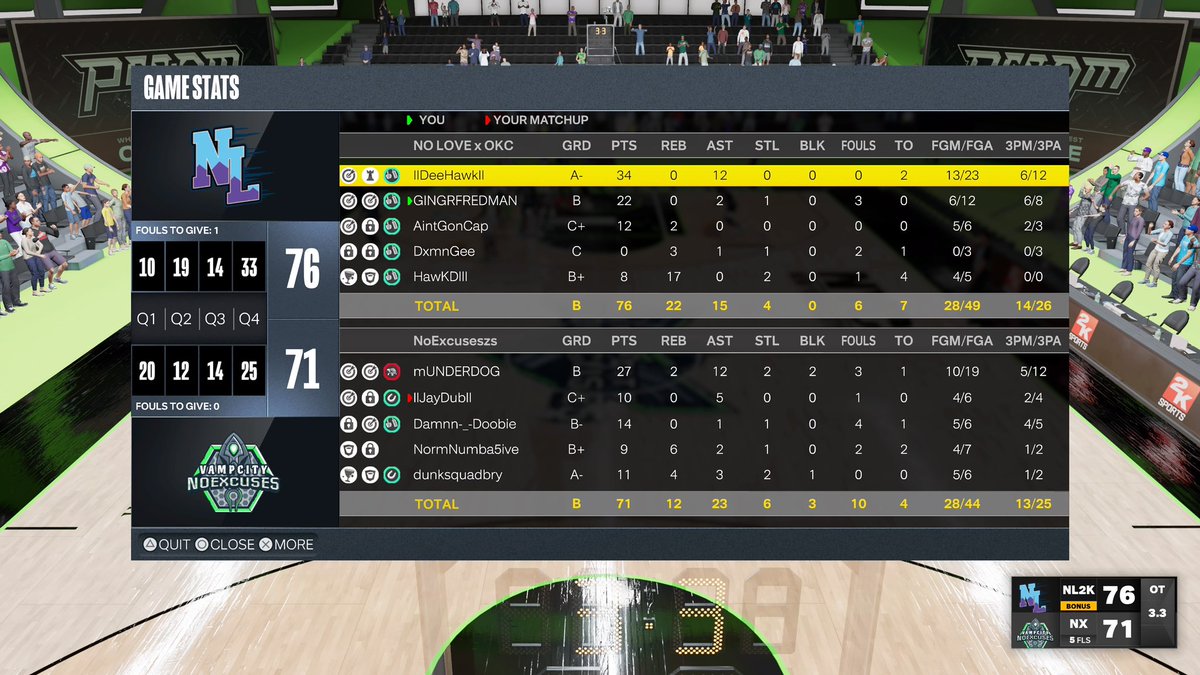 Ggs to <a href="/N0EXCUS3S/">|| NoExcuses ||</a>   As we 🧹 em 2-0 on to round 3 🔒

Pg: <a href="/Dee_Hawkd5/">Dee | VILLEYWORLD🌍💫🌴🌴🖖🏾</a> 

Sg : @XOGFRED_TF 

🔒: <a href="/XXIIXXVI/">Eye 👁️</a> 

Pf: @LarryGee__ 

C: <a href="/HawKDlll/">KD😈</a> 

@OKCCharger <a href="/NotSweetLayyy/">Layyy</a> <a href="/NotSweetLauren/">Lauren🫶🏾🌈</a> @UBL2KLEAGUES